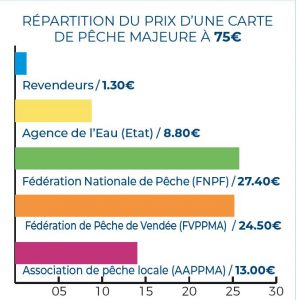 prix de permis de peche 2019